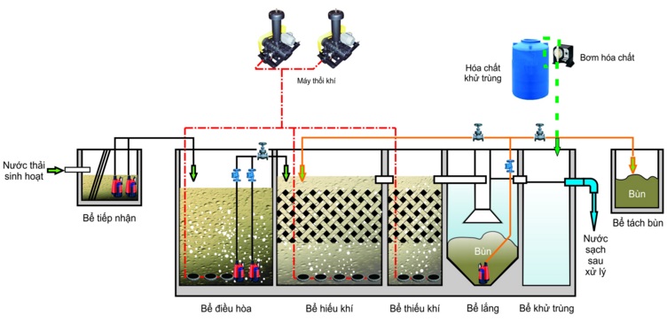 Thiết kế thi công hệ thống xử lý nước thải sinh hoạt