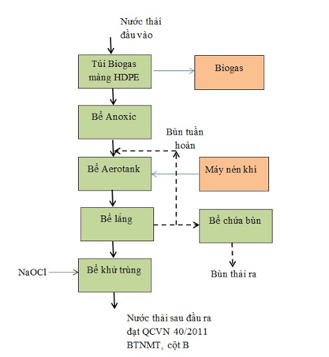 Đồ án xử lý nước thải chăn nuôi heo
