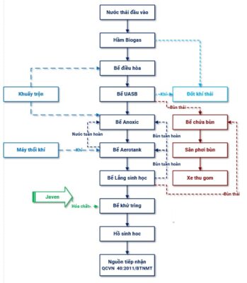 Hình 2: Công nghệ xử lý nước thải chăn nuôi heo