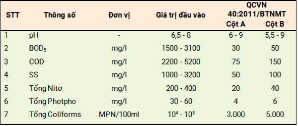 Thành phần tính chất nước thải chăn nuôi heo